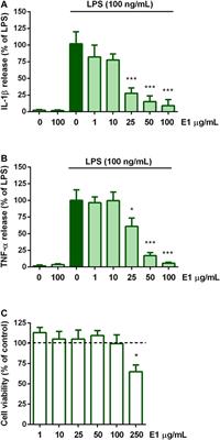 Pre- and Early Post-treatment With Arthrospira platensis (Spirulina) Extract Impedes Lipopolysaccharide-triggered Neuroinflammation in Microglia